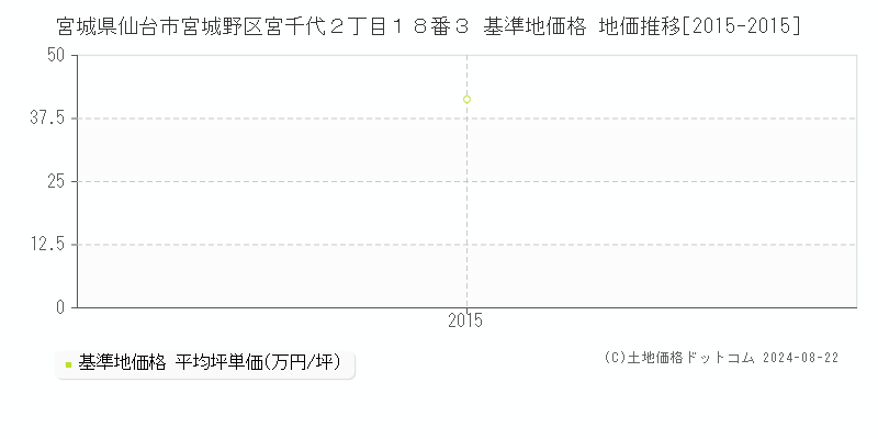 宮城県仙台市宮城野区宮千代２丁目１８番３ 基準地価格 地価推移[2015-2015]