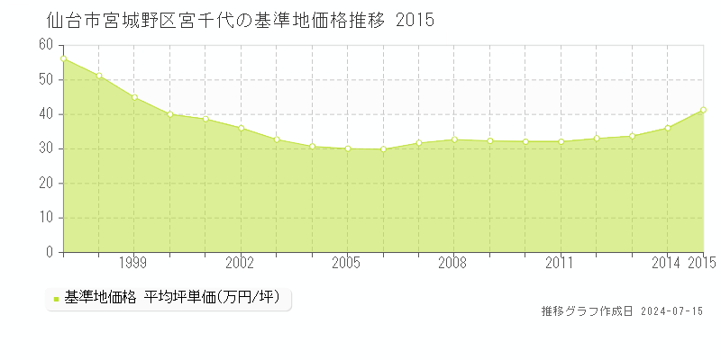仙台市宮城野区宮千代の基準地価推移グラフ 
