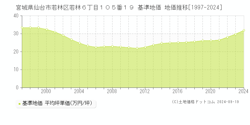 宮城県仙台市若林区若林６丁目１０５番１９ 基準地価 地価推移[1997-2024]