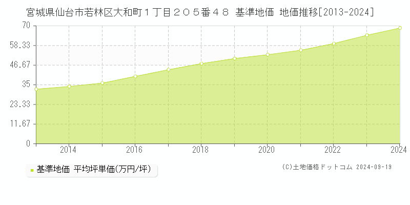 宮城県仙台市若林区大和町１丁目２０５番４８ 基準地価 地価推移[2013-2024]