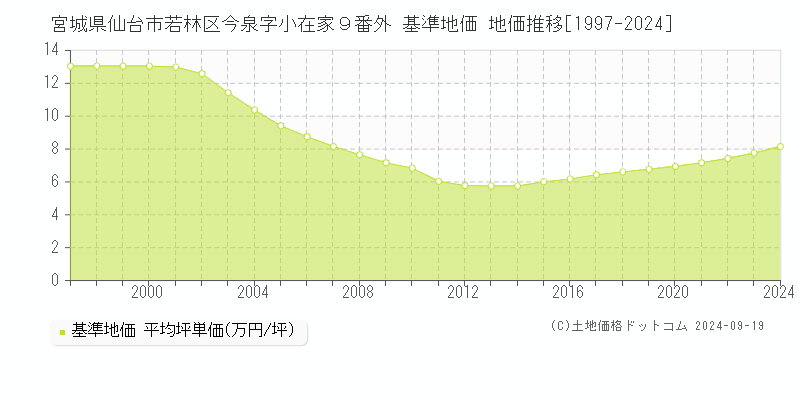 宮城県仙台市若林区今泉字小在家９番外 基準地価 地価推移[1997-2024]