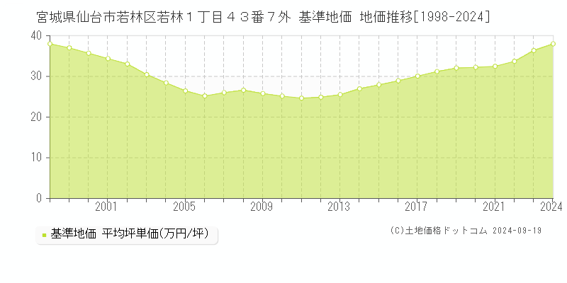 宮城県仙台市若林区若林１丁目４３番７外 基準地価 地価推移[1998-2024]