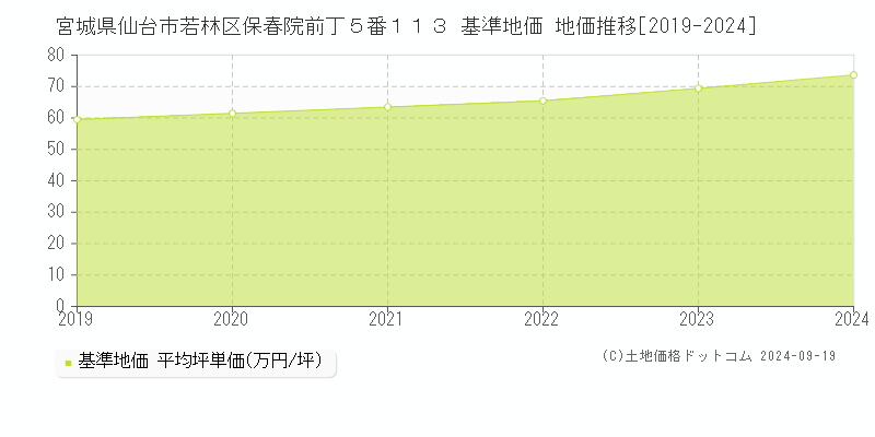 宮城県仙台市若林区保春院前丁５番１１３ 基準地価 地価推移[2019-2024]