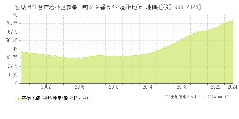 宮城県仙台市若林区裏柴田町２９番５外 基準地価 地価推移[1999-2024]