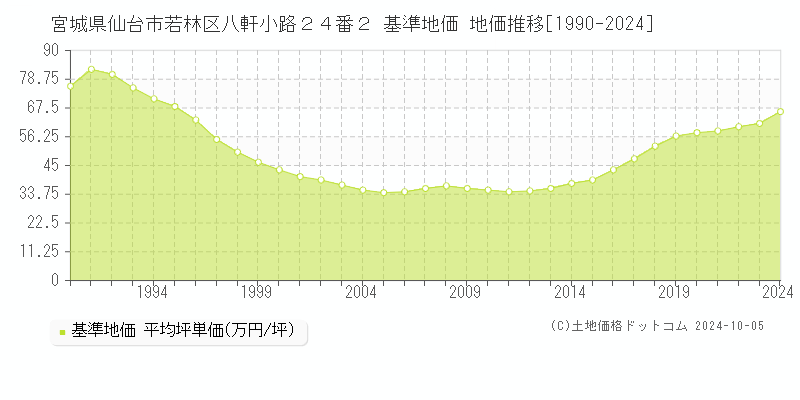 宮城県仙台市若林区八軒小路２４番２ 基準地価 地価推移[1990-2024]