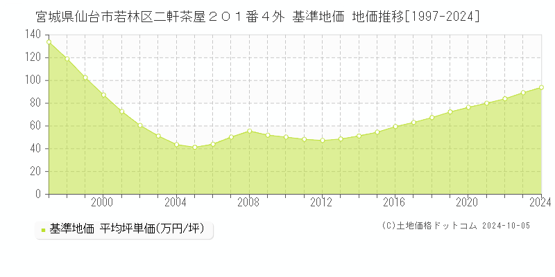 宮城県仙台市若林区二軒茶屋２０１番４外 基準地価 地価推移[1997-2024]