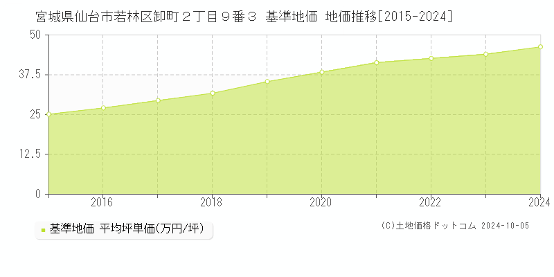 宮城県仙台市若林区卸町２丁目９番３ 基準地価 地価推移[2015-2024]