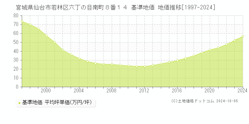 宮城県仙台市若林区六丁の目南町８番１４ 基準地価 地価推移[1997-2024]