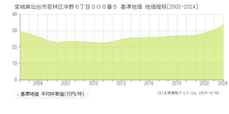 宮城県仙台市若林区沖野６丁目３０８番５ 基準地価 地価推移[2002-2024]