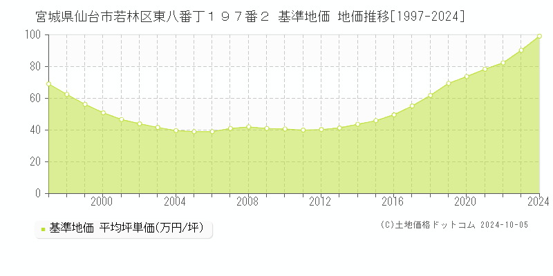 宮城県仙台市若林区東八番丁１９７番２ 基準地価 地価推移[1997-2024]