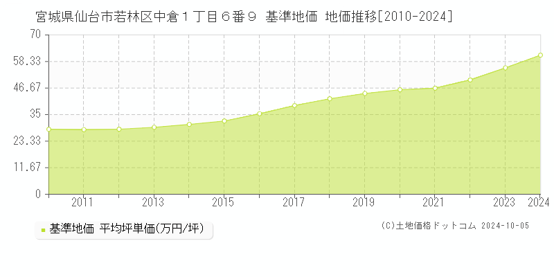 宮城県仙台市若林区中倉１丁目６番９ 基準地価 地価推移[2010-2024]