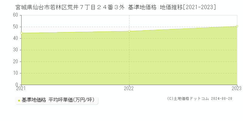 宮城県仙台市若林区荒井７丁目２４番３外 基準地価格 地価推移[2021-2023]