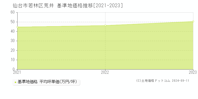 荒井(仙台市若林区)の基準地価格推移グラフ(坪単価)[2021-2023年]