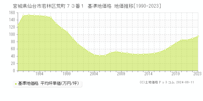 宮城県仙台市若林区荒町７３番１ 基準地価 地価推移[1990-2024]