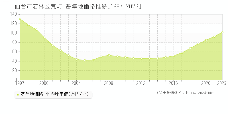 荒町(仙台市若林区)の基準地価推移グラフ(坪単価)[1997-2024年]