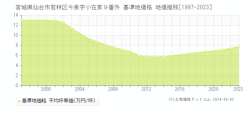 宮城県仙台市若林区今泉字小在家９番外 基準地価格 地価推移[1997-2023]