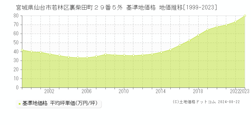 宮城県仙台市若林区裏柴田町２９番５外 基準地価格 地価推移[1999-2023]