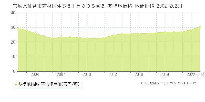 宮城県仙台市若林区沖野６丁目３０８番５ 基準地価格 地価推移[2002-2023]