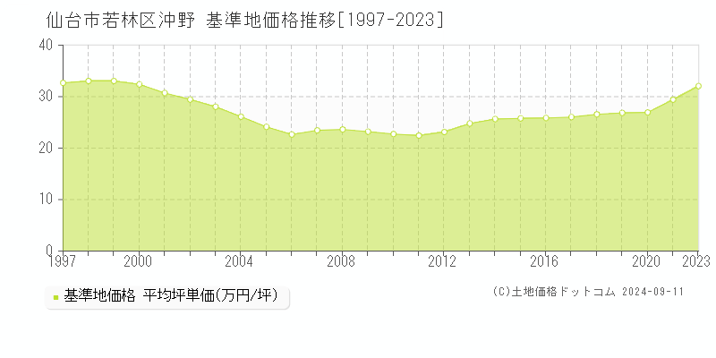 沖野(仙台市若林区)の基準地価推移グラフ(坪単価)[1997-2024年]