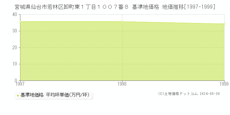 宮城県仙台市若林区卸町東１丁目１００７番８ 基準地価 地価推移[1997-1999]