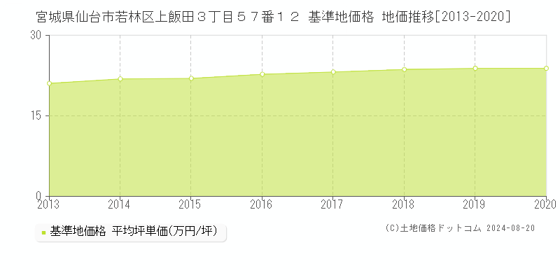 宮城県仙台市若林区上飯田３丁目５７番１２ 基準地価格 地価推移[2013-2020]