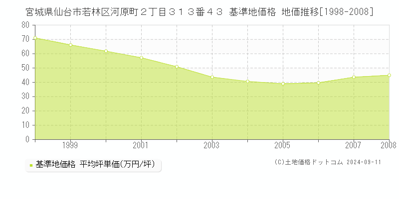 宮城県仙台市若林区河原町２丁目３１３番４３ 基準地価格 地価推移[1998-2008]