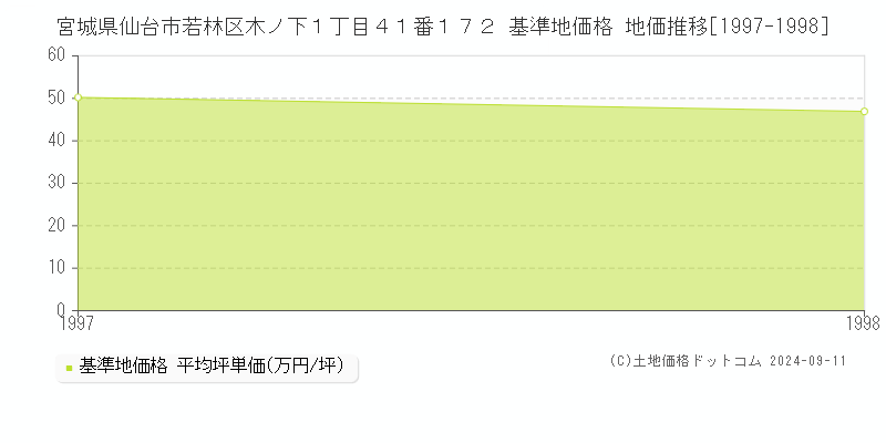 宮城県仙台市若林区木ノ下１丁目４１番１７２ 基準地価格 地価推移[1997-1998]