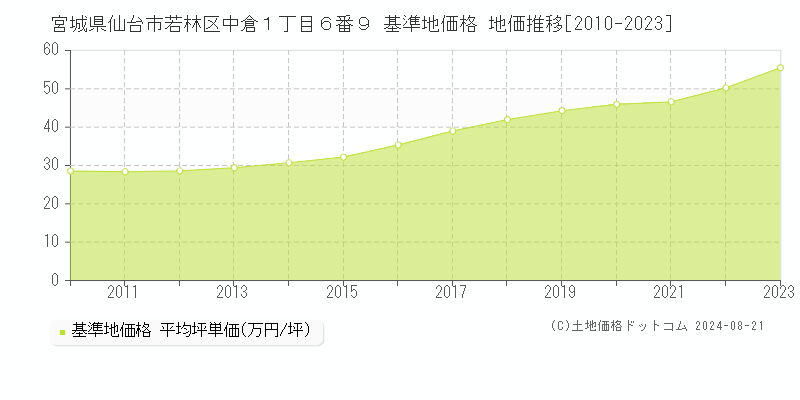 宮城県仙台市若林区中倉１丁目６番９ 基準地価 地価推移[2010-2024]