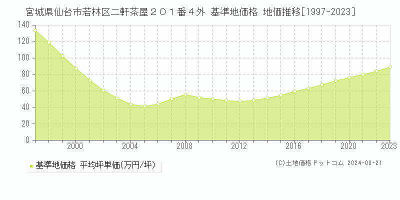 宮城県仙台市若林区二軒茶屋２０１番４外 基準地価 地価推移[1997-2024]