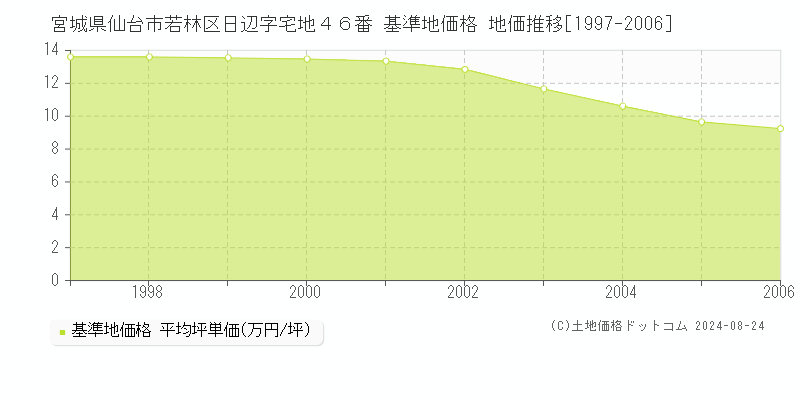 宮城県仙台市若林区日辺字宅地４６番 基準地価格 地価推移[1997-2006]