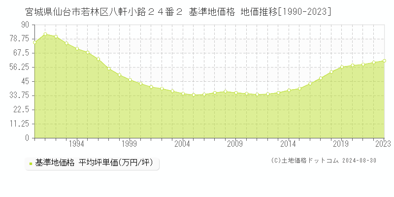 宮城県仙台市若林区八軒小路２４番２ 基準地価格 地価推移[1990-2023]