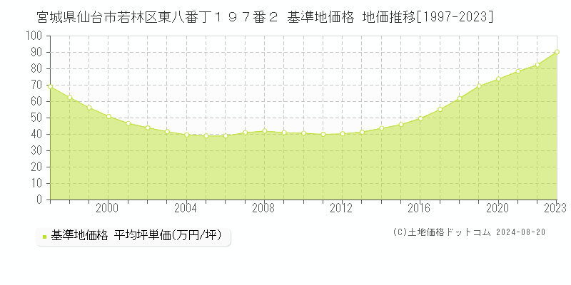 宮城県仙台市若林区東八番丁１９７番２ 基準地価格 地価推移[1997-2023]