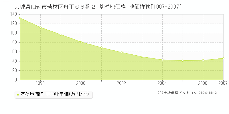 宮城県仙台市若林区舟丁６８番２ 基準地価格 地価推移[1997-2007]