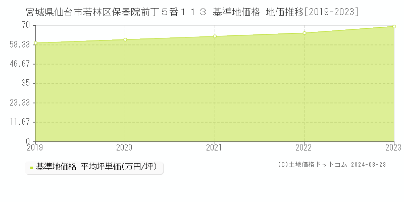 宮城県仙台市若林区保春院前丁５番１１３ 基準地価格 地価推移[2019-2023]