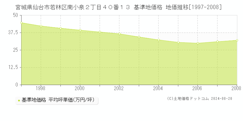 宮城県仙台市若林区南小泉２丁目４０番１３ 基準地価格 地価推移[1997-2008]