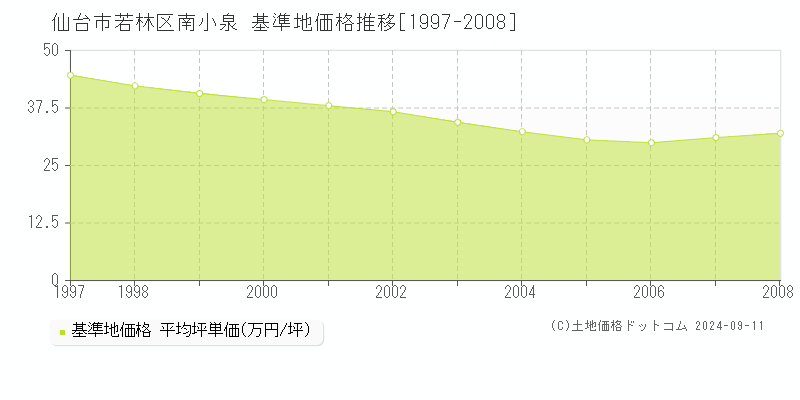 南小泉(仙台市若林区)の基準地価格推移グラフ(坪単価)[1997-2008年]