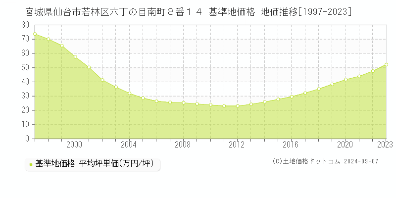 宮城県仙台市若林区六丁の目南町８番１４ 基準地価 地価推移[1997-2024]