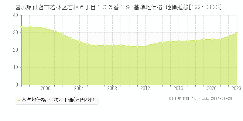 宮城県仙台市若林区若林６丁目１０５番１９ 基準地価格 地価推移[1997-2023]