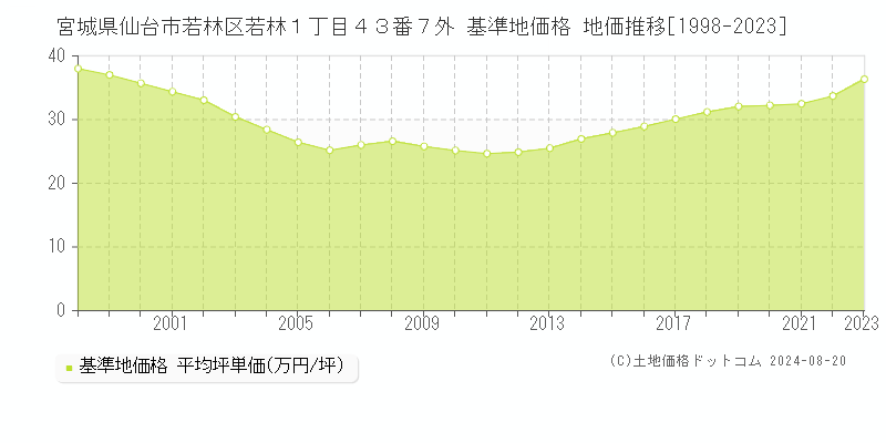 宮城県仙台市若林区若林１丁目４３番７外 基準地価格 地価推移[1998-2023]