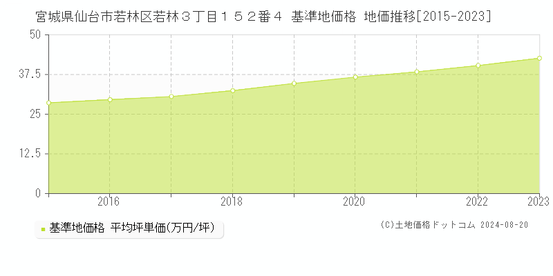 宮城県仙台市若林区若林３丁目１５２番４ 基準地価格 地価推移[2015-2023]