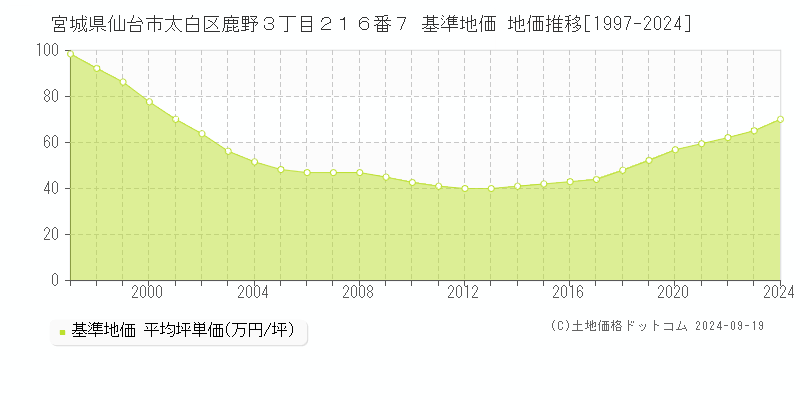 宮城県仙台市太白区鹿野３丁目２１６番７ 基準地価 地価推移[1997-2024]