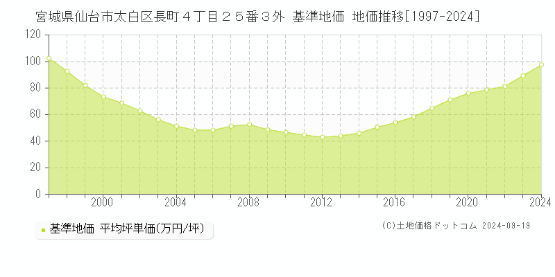 宮城県仙台市太白区長町４丁目２５番３外 基準地価 地価推移[1997-2024]