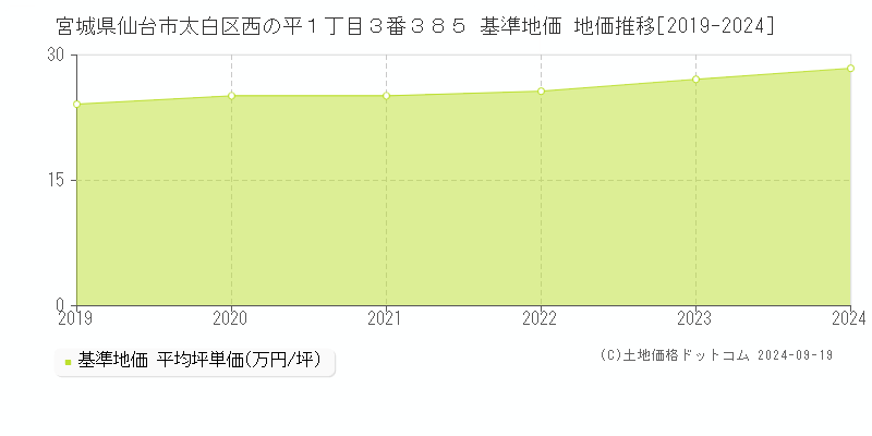 宮城県仙台市太白区西の平１丁目３番３８５ 基準地価 地価推移[2019-2024]