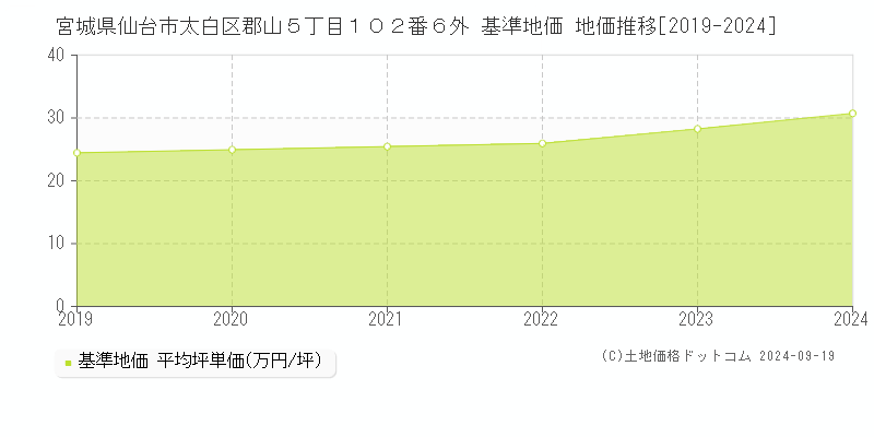 宮城県仙台市太白区郡山５丁目１０２番６外 基準地価 地価推移[2019-2024]