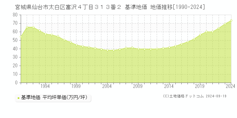 宮城県仙台市太白区富沢４丁目３１３番２ 基準地価 地価推移[1990-2024]