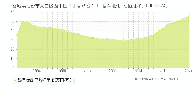 宮城県仙台市太白区西中田６丁目６番１１ 基準地価 地価推移[1990-2024]