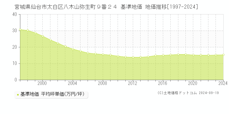 宮城県仙台市太白区八木山弥生町９番２４ 基準地価 地価推移[1997-2024]