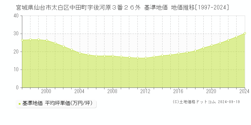 宮城県仙台市太白区中田町字後河原３番２６外 基準地価 地価推移[1997-2024]