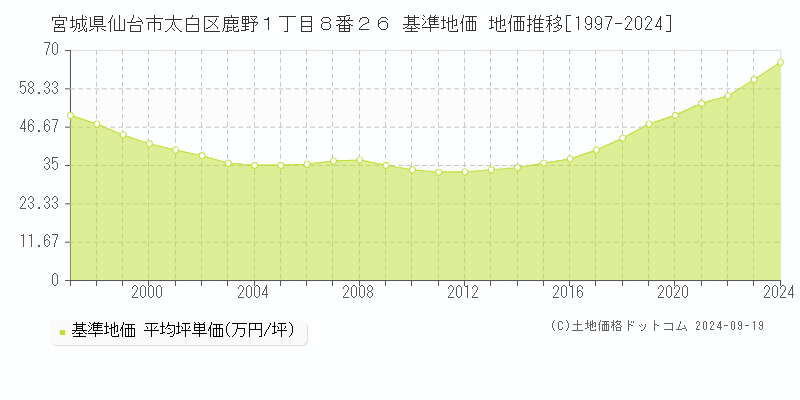 宮城県仙台市太白区鹿野１丁目８番２６ 基準地価 地価推移[1997-2024]