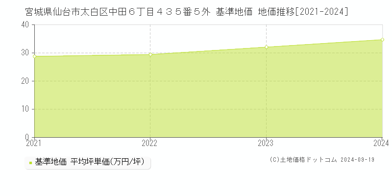 宮城県仙台市太白区中田６丁目４３５番５外 基準地価 地価推移[2021-2024]